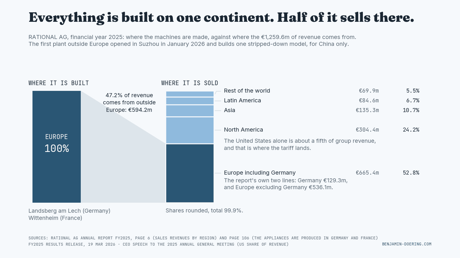 Chart: all RATIONAL production sat in Europe through 2025 while only 52.8 percent of revenue came from Europe, against 24.2 percent North America, 10.7 percent Asia and 12.2 percent elsewhere