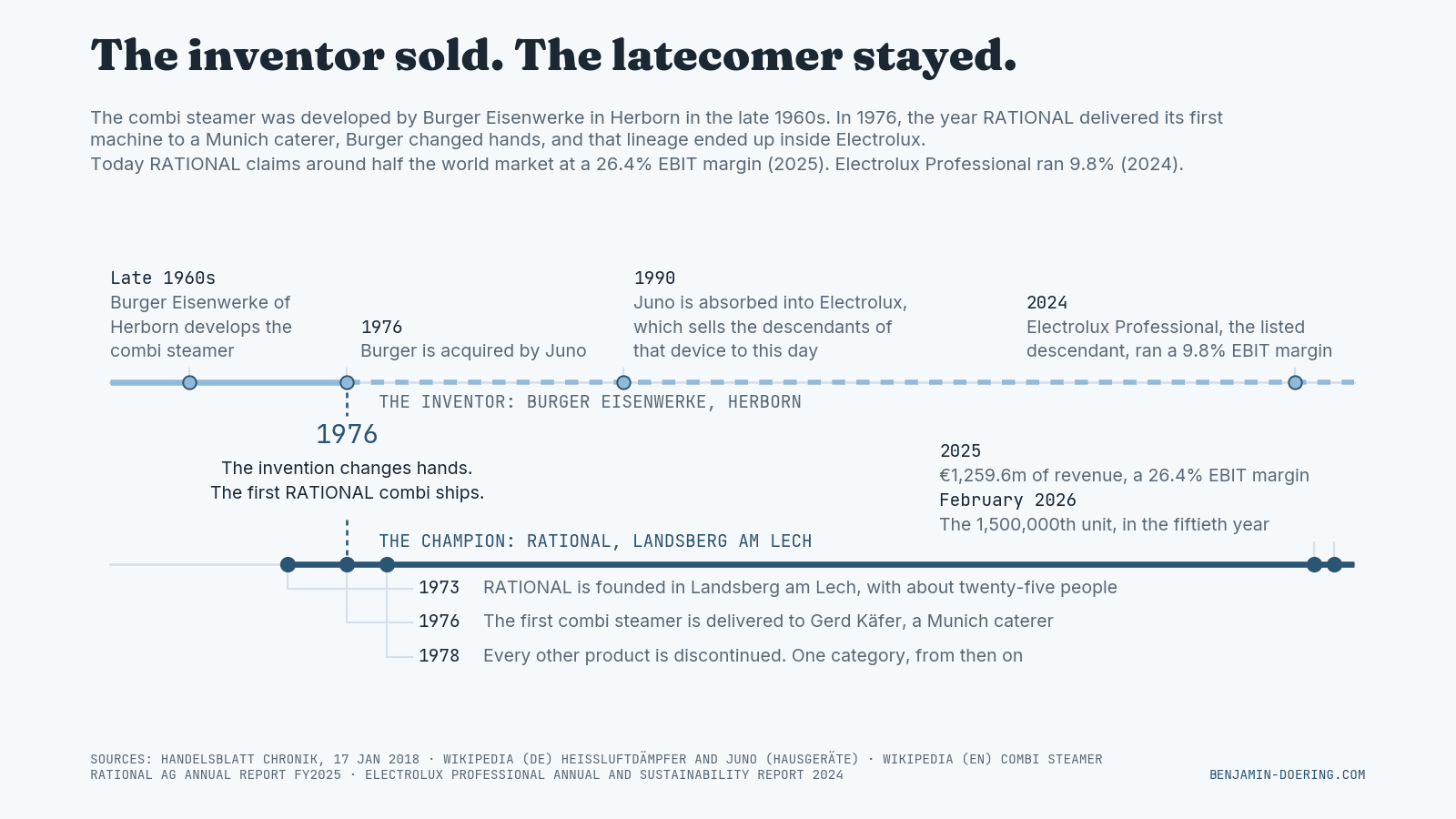 Diagram: parallel timelines, Burger Eisenwerke the inventor sold to Juno in 1976 and absorbed into Electrolux in 1990, against RATIONAL shipping its first combi steamer in 1976 and dropping everything else in 1978