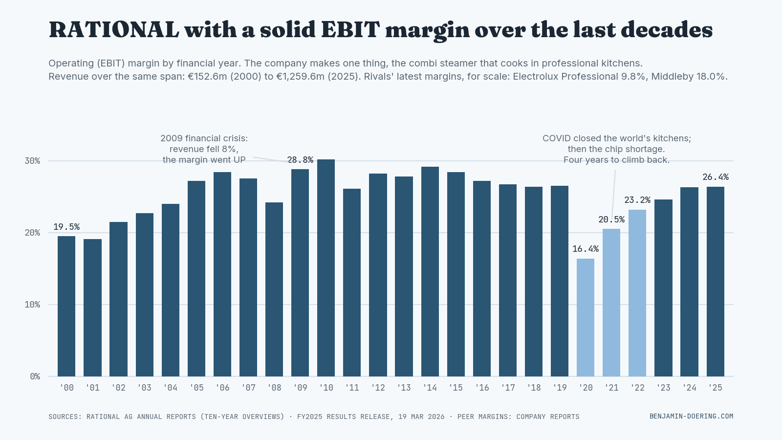 Chart: RATIONAL’s EBIT margin from 2000 to 2025, around 25 percent for a quarter century, through three crises