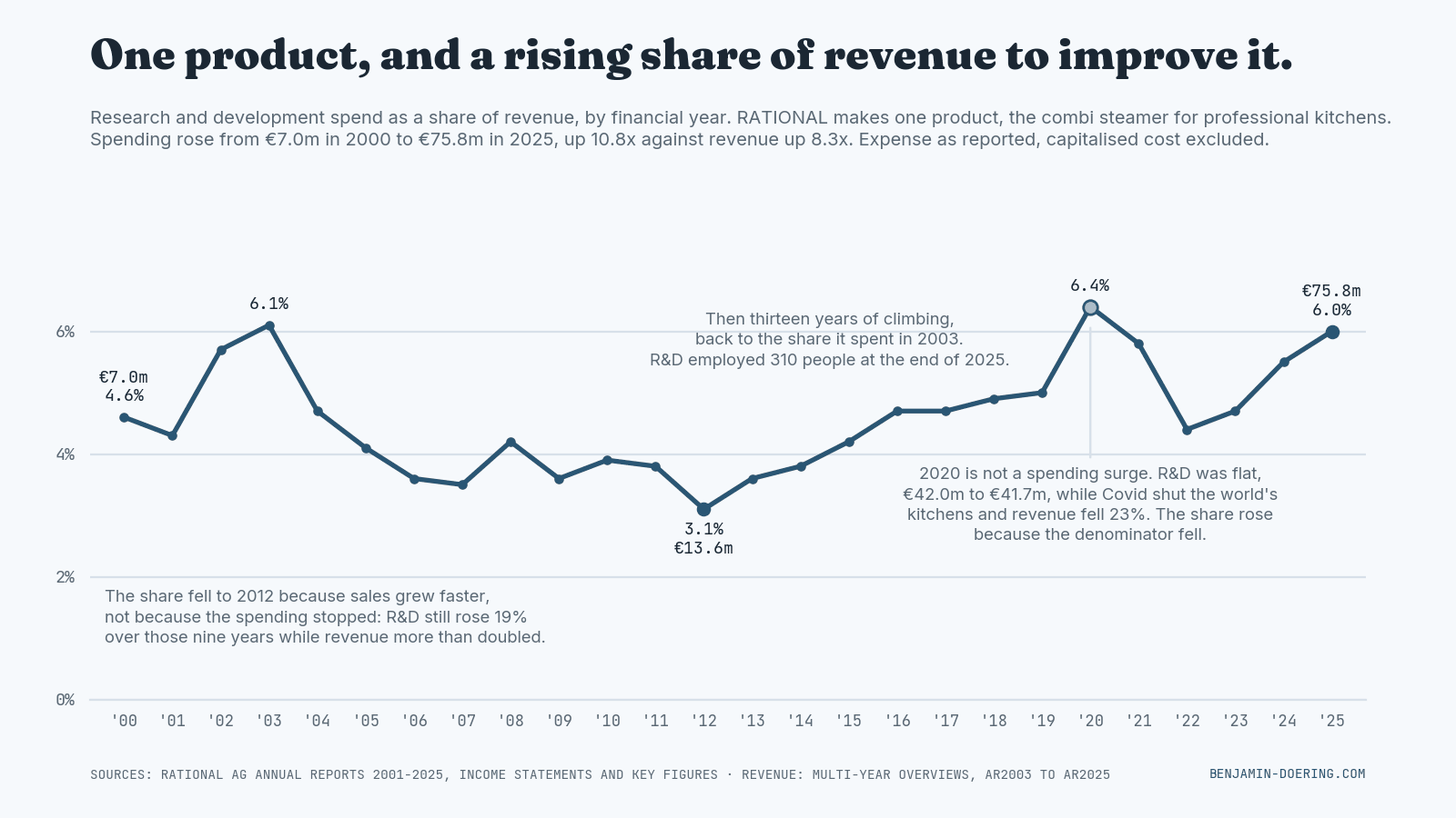 Line chart: RATIONAL R&D spending as a share of revenue, 2000 to 2025, sinking to a 3.1 percent floor in 2012 then climbing thirteen years to 6.0 percent, the 2020 spike marked as a Covid revenue collapse